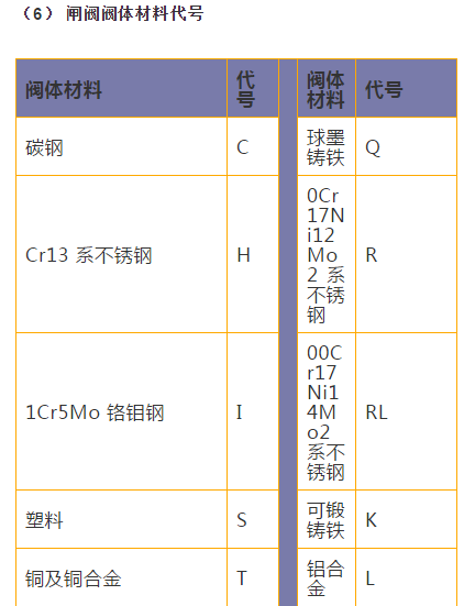 閘閥閥體材料代號(hào)