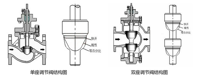 調(diào)節(jié)閥知識